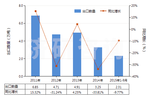 2011-2015年9月中國甲基丙烯酸酯(HS29161400)出口量及增速統(tǒng)計